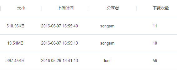 分享的文件可查看文件大小、上传日期、分享者、及追踪下载次数